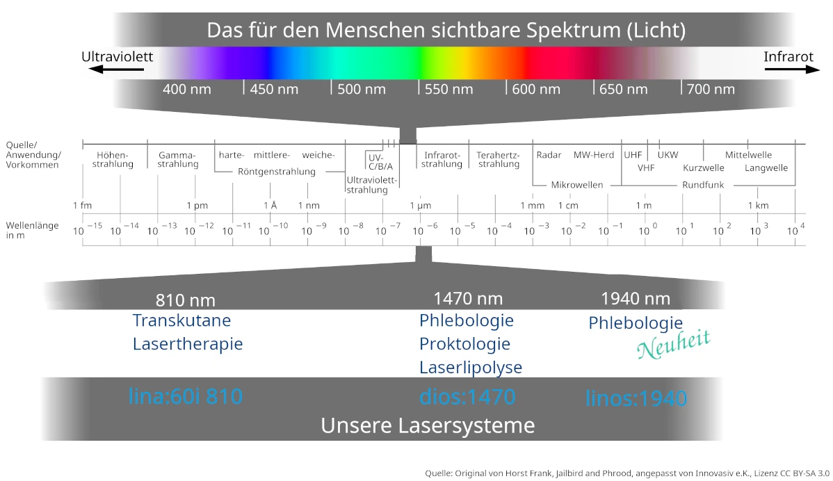 Wellenlängen der medizinischen Lasersysteme von Innovasiv e.K.